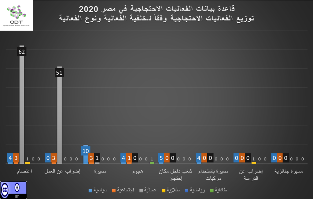 تعداد الفعاليات السلمية في مصر 2020 01 رسم بياني خلفية الفعالية ونوع الفعالية 1024x650