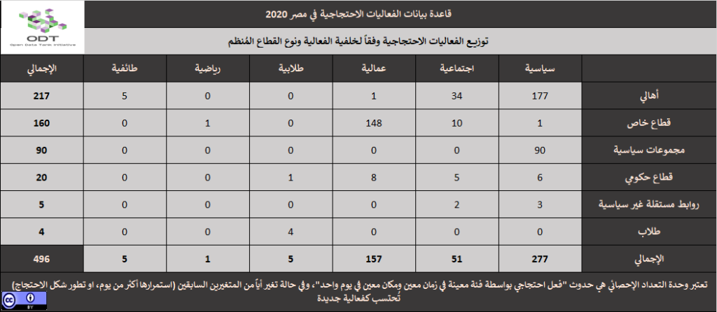 تعداد الفعاليات السلمية في مصر 2020 02 احصاء وصفي بين خلفية الفعالية ونوع القطاع المنظم 1024x446
