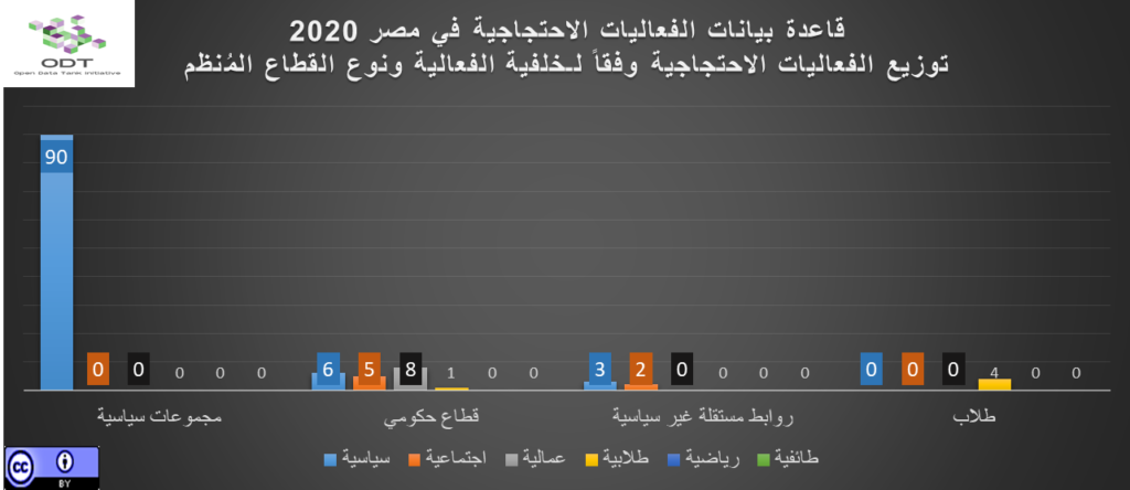 تعداد الفعاليات السلمية في مصر 2020 02 رسم بياني خلفية الفعالية ونوع القطاع المنظم 1024x444