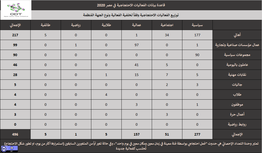 تعداد الفعاليات السلمية في مصر 2020 03 احصاء وصفي بين خلفية الواقعة ونوع الجهه المنظمة 1024x599