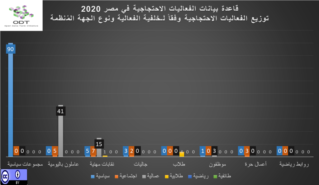 تعداد الفعاليات السلمية في مصر 2020 03 رسم بياني خلفية الفعالية ونوع الجهه المنظمة 1024x594