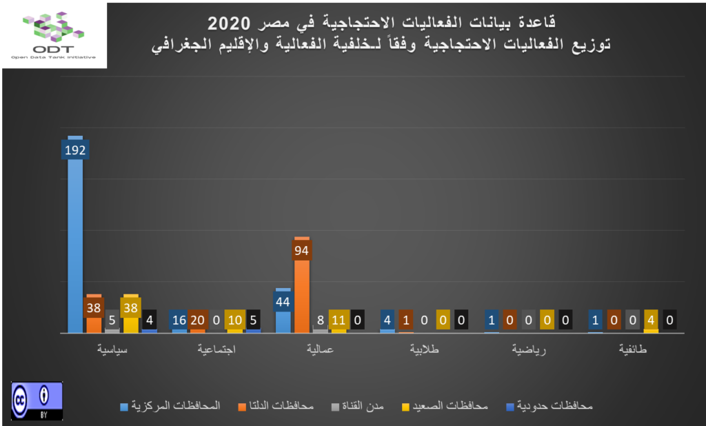 تعداد الفعاليات السلمية في مصر 2020 04 رسم بياني خلفية الفعالية والاقليم الجغرافي 1024x618