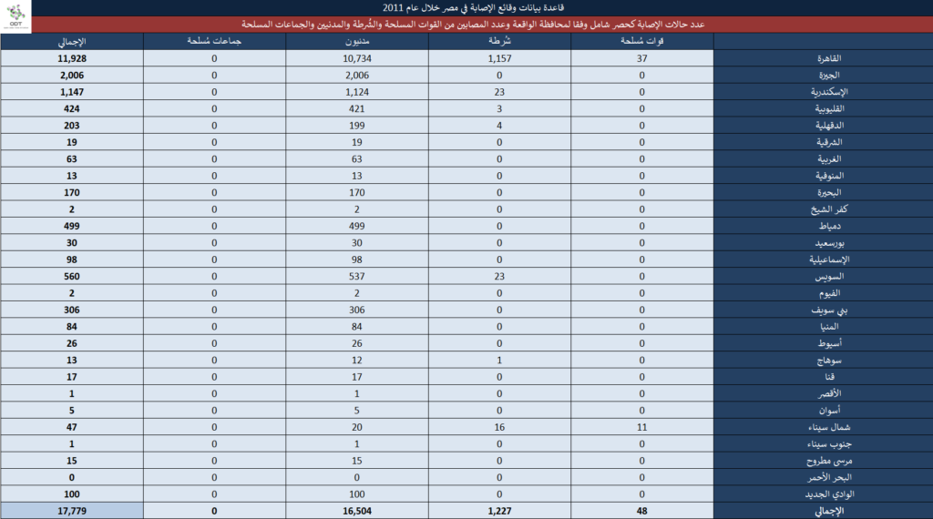 تعداد حالات الإصابة – مصر 2011 10 2 1024x570