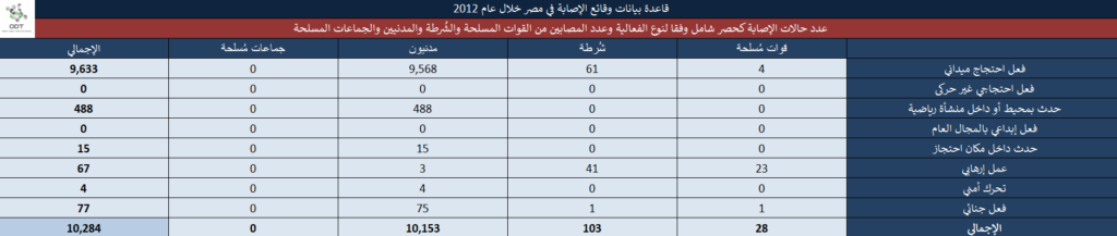 تعداد حالات الإصابة – مصر 2012 13 3 1024x217