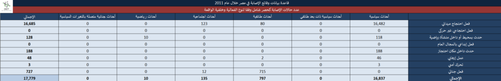 تعداد حالات الإصابة – مصر 2011 18 1024x166