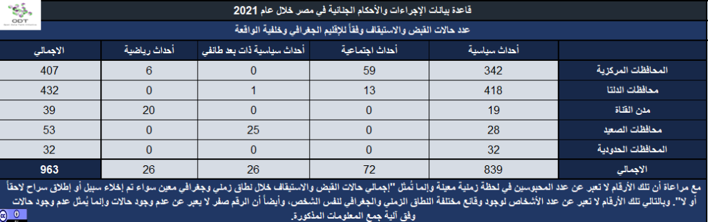الإجراءات والأحكام الجنائية في مصر 2021 إحصاء 01 الإقليم الخلفية 1024x321
