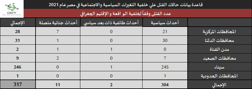 تعداد حالات القتل – مصر 2021 إحصاء 01 الخلفية الإقليم