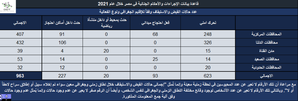 الإجراءات والأحكام الجنائية في مصر 2021 إحصاء 02 الإقليم نوع الفعالية 1024x349