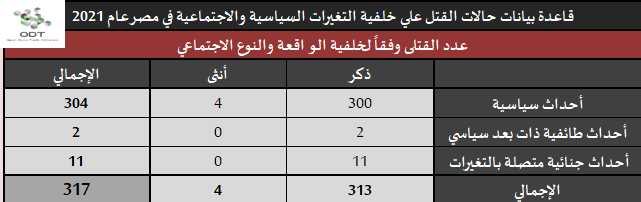 تعداد حالات القتل – مصر 2021 إحصاء 02 الخلفية النوع الاجتماعي