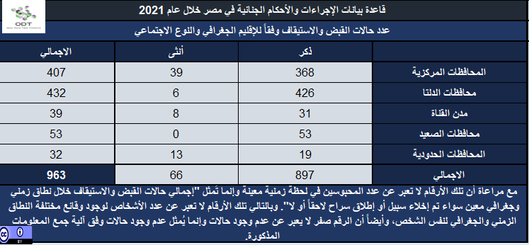 الإجراءات والأحكام الجنائية في مصر 2021 إحصاء 03 الإقليم النوع الاجتماعي