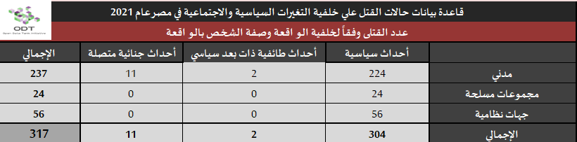 تعداد حالات القتل – مصر 2021 إحصاء 03 الخلفية صفة الشخص