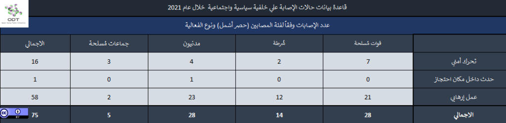 إحصاء 03 نوع الواقعة الفئة 1024x249