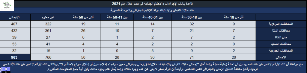 الإجراءات والأحكام الجنائية في مصر 2021 إحصاء 04 الإقليم المرحلة العمرية 1024x245