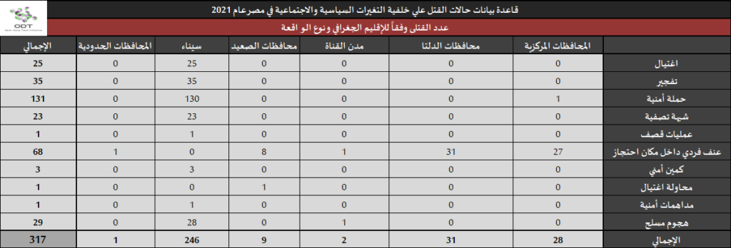 تعداد حالات القتل – مصر 2021 إحصاء 04 نوع الفعالية الإقليم 1024x348
