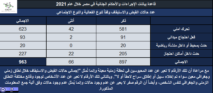 الإجراءات والأحكام الجنائية في مصر 2021 إحصاء 05 نوع الفعالية النوع الاجتماعي