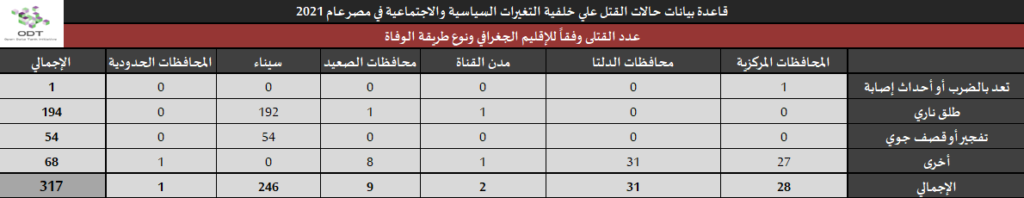 تعداد حالات القتل – مصر 2021 إحصاء 05 نوع طريقة الوفاة الإقليم 1024x198