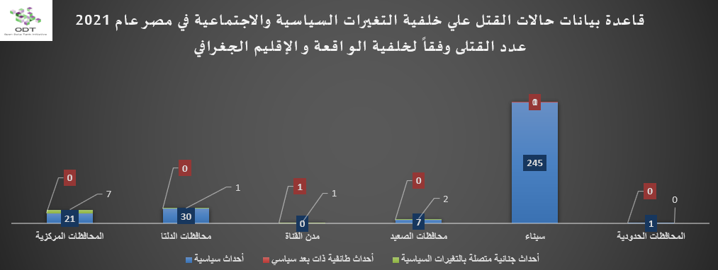 تعداد حالات القتل – مصر 2021 رسم 01 الخلفية الإقليم