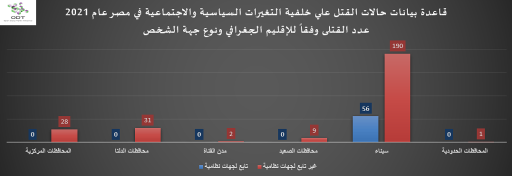تعداد حالات القتل – مصر 2021 رسم 02 الإقليم نوع جهة الشخص 1024x352