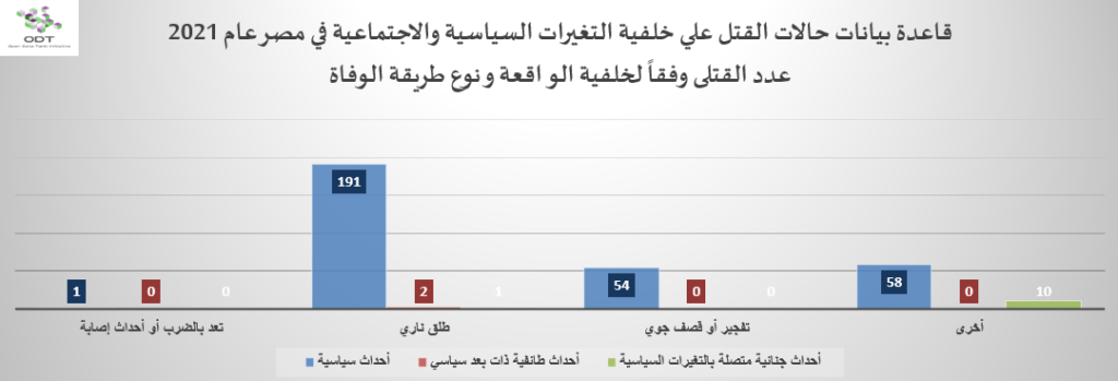 تعداد حالات القتل – مصر 2021 رسم 03 نوع طريقة الوفاة الخلفية 1024x349