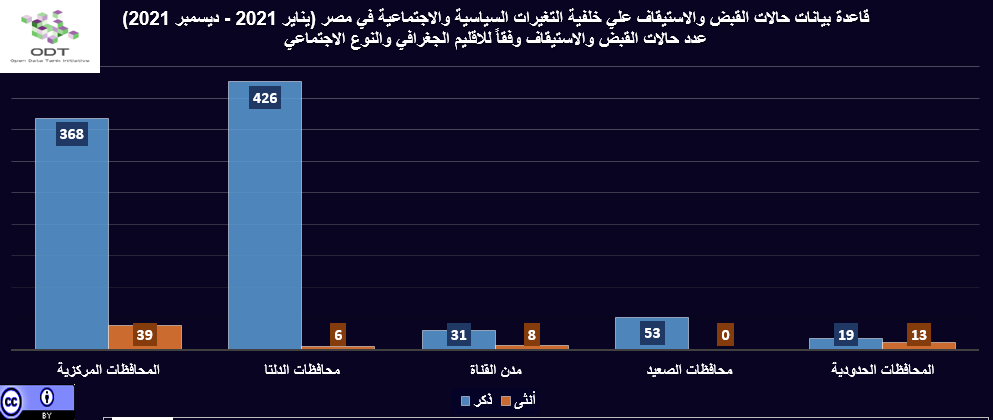 الإجراءات والأحكام الجنائية في مصر 2021 رسم 04 الإقليم النوع الاجتماعي