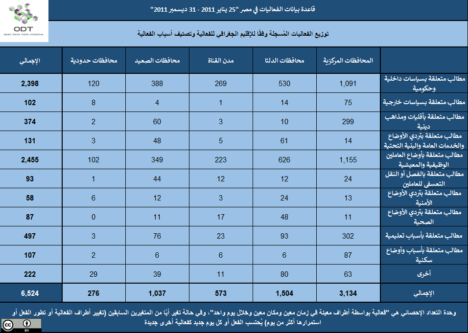 تعداد الفعاليات السلمية في مصر 2011 2011 02 الإقليم أسباب الفعالية 2