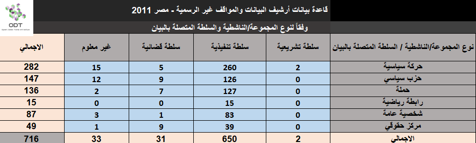 البيانات والمواقف غير الرسمية - مصر 2011 - قاعدة بيانات Unofficial2011 10