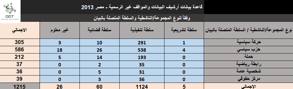 البيانات والمواقف غير الرسمية - مصر 2013 - قاعدة بيانات Unofficial2013 10