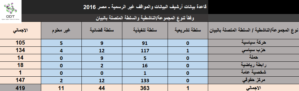 البيانات والمواقف غير الرسمية - مصر 2016 - قاعدة بيانات Unofficial2016 10