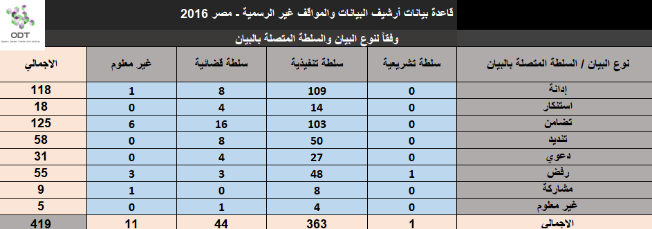 البيانات والمواقف غير الرسمية - مصر 2016 - قاعدة بيانات Unofficial2016 27