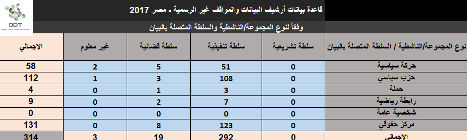 البيانات والمواقف غير الرسمية - مصر 2017 - قاعدة بيانات Unofficial2017 10