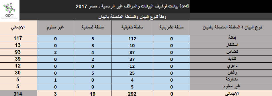 البيانات والمواقف غير الرسمية - مصر 2017 - قاعدة بيانات Unofficial2017 27