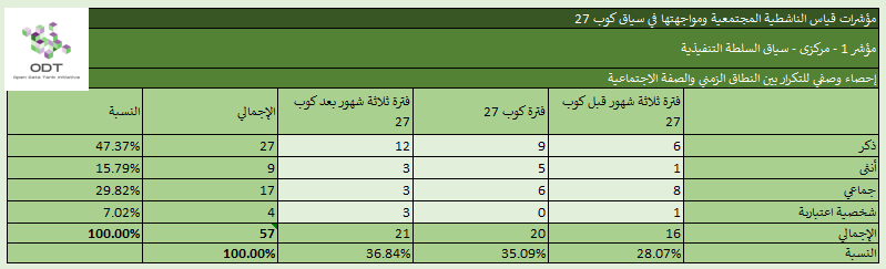 مؤشرات قياس الناشطية المجتمعية ومواجهتها – 1. السلطة التنفيذية %D8%A5%D8%AD%D8%B5%D8%A7%D8%A1 %D9%851 %D8%A7%D9%84%D8%B3%D9%84%D8%B7%D8%A9 %D8%A7%D9%84%D8%AA%D9%86%D9%81%D9%8A%D8%B0%D9%8A%D8%A9 %D8%A7%D9%84%D9%86%D8%B7%D8%A7%D9%82 %D8%A7%D9%84%D8%B2%D9%85%D9%86%D9%8A %D9%88%D8%A7%D9%84%D8%B5%D9%81%D8%A9 %D8%A7%D9%84%D8%A7%D8%AC%D8%AA%D9%85%D8%A7%D8%B9%D9%8A%D8%A9