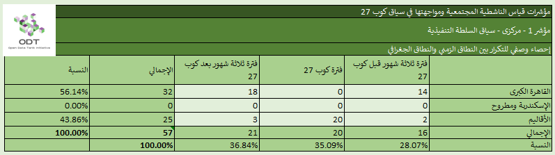 مؤشرات قياس الناشطية المجتمعية ومواجهتها – 1. السلطة التنفيذية %D8%A5%D8%AD%D8%B5%D8%A7%D8%A1 %D9%851 %D8%A7%D9%84%D8%B3%D9%84%D8%B7%D8%A9 %D8%A7%D9%84%D8%AA%D9%86%D9%81%D9%8A%D8%B0%D9%8A%D8%A9 %D8%A7%D9%84%D9%86%D8%B7%D8%A7%D9%82 %D8%A7%D9%84%D8%B2%D9%85%D9%86%D9%8A %D9%88%D8%A7%D9%84%D9%86%D8%B7%D8%A7%D9%82 %D8%A7%D9%84%D8%AC%D8%BA%D8%B1%D8%A7%D9%81%D9%8A