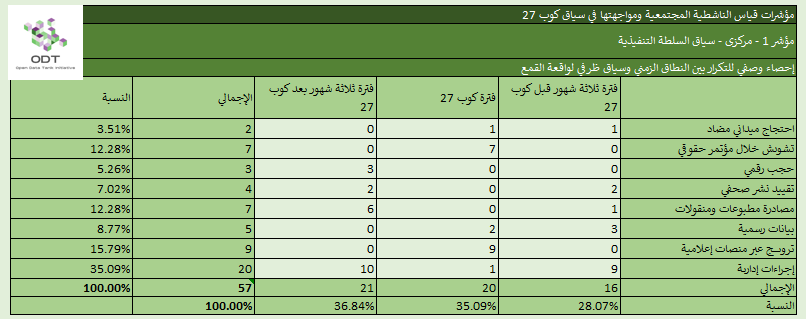 مؤشرات قياس الناشطية المجتمعية ومواجهتها – 1. السلطة التنفيذية %D8%A5%D8%AD%D8%B5%D8%A7%D8%A1 %D9%851 %D8%A7%D9%84%D8%B3%D9%84%D8%B7%D8%A9 %D8%A7%D9%84%D8%AA%D9%86%D9%81%D9%8A%D8%B0%D9%8A%D8%A9 %D8%A7%D9%84%D9%86%D8%B7%D8%A7%D9%82 %D8%A7%D9%84%D8%B2%D9%85%D9%86%D9%8A %D9%88%D8%B3%D9%8A%D8%A7%D9%82 %D8%B8%D8%B1%D9%81%D9%8A %D9%84%D9%88%D8%A7%D9%82%D8%B9%D8%A9 %D8%A7%D9%84%D9%82%D9%85%D8%B9