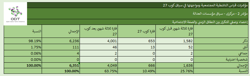 مؤشرات قياس الناشطية المجتمعية ومواجهتها – 2. مؤسسات العدالة %D8%A5%D8%AD%D8%B5%D8%A7%D8%A1 %D9%852 %D9%85%D8%A4%D8%B3%D8%B3%D8%A7%D8%AA %D8%A7%D9%84%D8%B9%D8%AF%D8%A7%D9%84%D8%A9 %D8%A7%D9%84%D9%86%D8%B7%D8%A7%D9%82 %D8%A7%D9%84%D8%B2%D9%85%D9%86%D9%8A %D9%88%D8%A7%D9%84%D8%B5%D9%81%D8%A9 %D8%A7%D9%84%D8%A7%D8%AC%D8%AA%D9%85%D8%A7%D8%B9%D9%8A%D8%A9