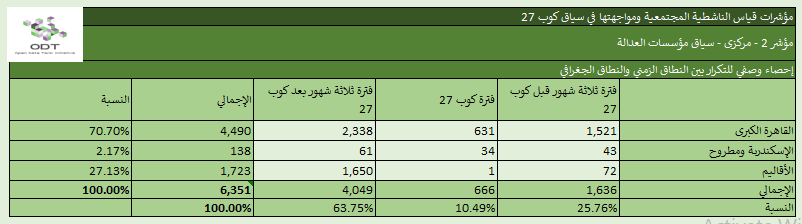 مؤشرات قياس الناشطية المجتمعية ومواجهتها – 2. مؤسسات العدالة %D8%A5%D8%AD%D8%B5%D8%A7%D8%A1 %D9%852 %D9%85%D8%A4%D8%B3%D8%B3%D8%A7%D8%AA %D8%A7%D9%84%D8%B9%D8%AF%D8%A7%D9%84%D8%A9 %D8%A7%D9%84%D9%86%D8%B7%D8%A7%D9%82 %D8%A7%D9%84%D8%B2%D9%85%D9%86%D9%8A %D9%88%D8%A7%D9%84%D9%86%D8%B7%D8%A7%D9%82 %D8%A7%D9%84%D8%AC%D8%BA%D8%B1%D8%A7%D9%81%D9%8A
