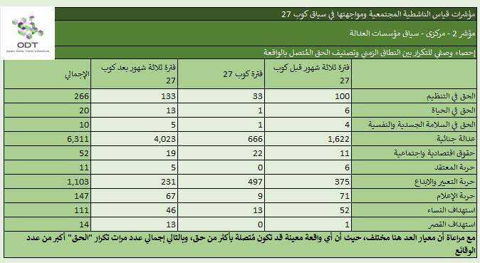 مؤشرات قياس الناشطية المجتمعية ومواجهتها – 2. مؤسسات العدالة %D8%A5%D8%AD%D8%B5%D8%A7%D8%A1 %D9%852 %D9%85%D8%A4%D8%B3%D8%B3%D8%A7%D8%AA %D8%A7%D9%84%D8%B9%D8%AF%D8%A7%D9%84%D8%A9 %D8%A7%D9%84%D9%86%D8%B7%D8%A7%D9%82 %D8%A7%D9%84%D8%B2%D9%85%D9%86%D9%8A %D9%88%D8%AA%D8%B5%D9%86%D9%8A%D9%81 %D8%A7%D9%84%D8%AD%D9%82