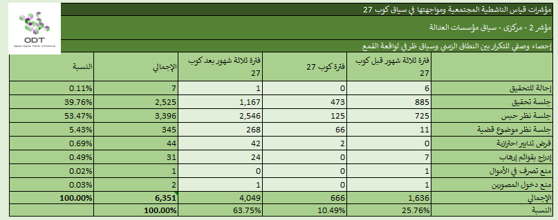 مؤشرات قياس الناشطية المجتمعية ومواجهتها – 2. مؤسسات العدالة %D8%A5%D8%AD%D8%B5%D8%A7%D8%A1 %D9%852 %D9%85%D8%A4%D8%B3%D8%B3%D8%A7%D8%AA %D8%A7%D9%84%D8%B9%D8%AF%D8%A7%D9%84%D8%A9 %D8%A7%D9%84%D9%86%D8%B7%D8%A7%D9%82 %D8%A7%D9%84%D8%B2%D9%85%D9%86%D9%8A %D9%88%D8%B3%D9%8A%D8%A7%D9%82 %D8%B8%D8%B1%D9%81%D9%8A %D9%84%D9%88%D8%A7%D9%82%D8%B9%D8%A9 %D8%A7%D9%84%D9%82%D9%85%D8%B9