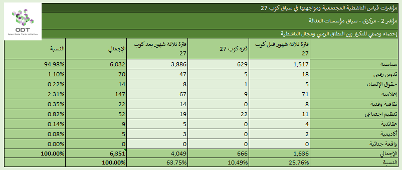 مؤشرات قياس الناشطية المجتمعية ومواجهتها – 2. مؤسسات العدالة %D8%A5%D8%AD%D8%B5%D8%A7%D8%A1 %D9%852 %D9%85%D8%A4%D8%B3%D8%B3%D8%A7%D8%AA %D8%A7%D9%84%D8%B9%D8%AF%D8%A7%D9%84%D8%A9 %D8%A7%D9%84%D9%86%D8%B7%D8%A7%D9%82 %D8%A7%D9%84%D8%B2%D9%85%D9%86%D9%8A %D9%88%D9%85%D8%AC%D8%A7%D9%84 %D8%A7%D9%84%D9%86%D8%A7%D8%B4%D8%B7%D9%8A%D8%A9