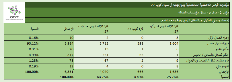 مؤشرات قياس الناشطية المجتمعية ومواجهتها – 2. مؤسسات العدالة %D8%A5%D8%AD%D8%B5%D8%A7%D8%A1 %D9%852 %D9%85%D8%A4%D8%B3%D8%B3%D8%A7%D8%AA %D8%A7%D9%84%D8%B9%D8%AF%D8%A7%D9%84%D8%A9 %D8%A7%D9%84%D9%86%D8%B7%D8%A7%D9%82 %D8%A7%D9%84%D8%B2%D9%85%D9%86%D9%8A %D9%88%D9%86%D9%88%D8%B9 %D9%88%D8%A7%D9%82%D8%B9%D8%A9 %D8%A7%D9%84%D9%82%D9%85%D8%B9
