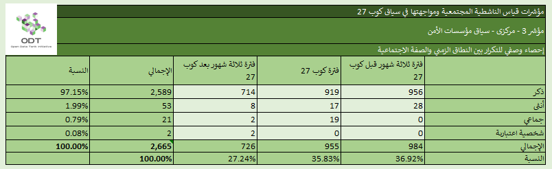 مؤشرات قياس الناشطية المجتمعية ومواجهتها – 3. مؤسسات الأمن %D8%A5%D8%AD%D8%B5%D8%A7%D8%A1 %D9%853 %D9%85%D8%A4%D8%B3%D8%B3%D8%A7%D8%AA %D8%A7%D9%84%D8%A3%D9%85%D9%86 %D8%A7%D9%84%D9%86%D8%B7%D8%A7%D9%82 %D8%A7%D9%84%D8%B2%D9%85%D9%86%D9%8A %D9%88%D8%A7%D9%84%D8%B5%D9%81%D8%A9 %D8%A7%D9%84%D8%A7%D8%AC%D8%AA%D9%85%D8%A7%D8%B9%D9%8A%D8%A9