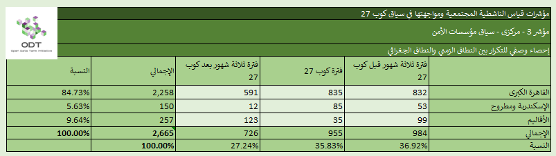 مؤشرات قياس الناشطية المجتمعية ومواجهتها – 3. مؤسسات الأمن %D8%A5%D8%AD%D8%B5%D8%A7%D8%A1 %D9%853 %D9%85%D8%A4%D8%B3%D8%B3%D8%A7%D8%AA %D8%A7%D9%84%D8%A3%D9%85%D9%86 %D8%A7%D9%84%D9%86%D8%B7%D8%A7%D9%82 %D8%A7%D9%84%D8%B2%D9%85%D9%86%D9%8A %D9%88%D8%A7%D9%84%D9%86%D8%B7%D8%A7%D9%82 %D8%A7%D9%84%D8%AC%D8%BA%D8%B1%D8%A7%D9%81%D9%8A