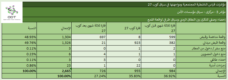 مؤشرات قياس الناشطية المجتمعية ومواجهتها – 3. مؤسسات الأمن %D8%A5%D8%AD%D8%B5%D8%A7%D8%A1 %D9%853 %D9%85%D8%A4%D8%B3%D8%B3%D8%A7%D8%AA %D8%A7%D9%84%D8%A3%D9%85%D9%86 %D8%A7%D9%84%D9%86%D8%B7%D8%A7%D9%82 %D8%A7%D9%84%D8%B2%D9%85%D9%86%D9%8A %D9%88%D8%B3%D9%8A%D8%A7%D9%82 %D8%B8%D8%B1%D9%81%D9%8A %D9%84%D9%88%D8%A7%D9%82%D8%B9%D8%A9 %D8%A7%D9%84%D9%82%D9%85%D8%B9