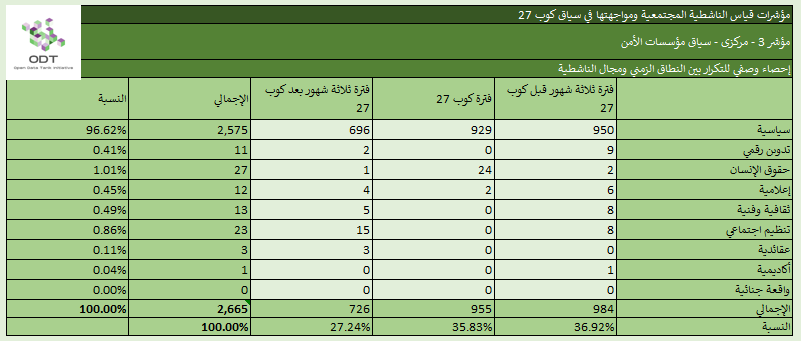مؤشرات قياس الناشطية المجتمعية ومواجهتها – 3. مؤسسات الأمن %D8%A5%D8%AD%D8%B5%D8%A7%D8%A1 %D9%853 %D9%85%D8%A4%D8%B3%D8%B3%D8%A7%D8%AA %D8%A7%D9%84%D8%A3%D9%85%D9%86 %D8%A7%D9%84%D9%86%D8%B7%D8%A7%D9%82 %D8%A7%D9%84%D8%B2%D9%85%D9%86%D9%8A %D9%88%D9%85%D8%AC%D8%A7%D9%84 %D8%A7%D9%84%D9%86%D8%A7%D8%B4%D8%B7%D9%8A%D8%A9