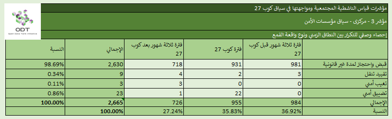 مؤشرات قياس الناشطية المجتمعية ومواجهتها – 3. مؤسسات الأمن %D8%A5%D8%AD%D8%B5%D8%A7%D8%A1 %D9%853 %D9%85%D8%A4%D8%B3%D8%B3%D8%A7%D8%AA %D8%A7%D9%84%D8%A3%D9%85%D9%86 %D8%A7%D9%84%D9%86%D8%B7%D8%A7%D9%82 %D8%A7%D9%84%D8%B2%D9%85%D9%86%D9%8A %D9%88%D9%86%D9%88%D8%B9 %D9%88%D8%A7%D9%82%D8%B9%D8%A9 %D8%A7%D9%84%D9%82%D9%85%D8%B9