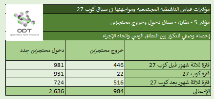مؤشرات قياس الناشطية المجتمعية ومواجهتها – 5. دخول وخروج محتجزين %D8%A5%D8%AD%D8%B5%D8%A7%D8%A1 %D9%855 %D8%AF%D8%AE%D9%88%D9%84 %D9%88%D8%AE%D8%B1%D9%88%D8%AC %D9%85%D8%AD%D8%AA%D8%AC%D8%B2%D9%8A%D9%86 %D8%A7%D9%84%D9%86%D8%B7%D8%A7%D9%82 %D8%A7%D9%84%D8%B2%D9%85%D9%86%D9%8A %D9%88%D8%A7%D8%AA%D8%AC%D8%A7%D9%87 %D8%A7%D9%84%D8%A5%D8%AC%D8%B1%D8%A7%D8%A1