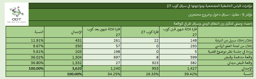 مؤشرات قياس الناشطية المجتمعية ومواجهتها – 5. دخول وخروج محتجزين %D8%A5%D8%AD%D8%B5%D8%A7%D8%A1 %D9%855 %D8%AF%D8%AE%D9%88%D9%84 %D9%88%D8%AE%D8%B1%D9%88%D8%AC %D9%85%D8%AD%D8%AA%D8%AC%D8%B2%D9%8A%D9%86 %D8%A7%D9%84%D9%86%D8%B7%D8%A7%D9%82 %D8%A7%D9%84%D8%B2%D9%85%D9%86%D9%8A %D9%88%D8%B3%D9%8A%D8%A7%D9%82 %D8%B8%D8%B1%D9%81%D9%8A %D9%84%D9%84%D9%88%D8%A7%D9%82%D8%B9%D8%A9