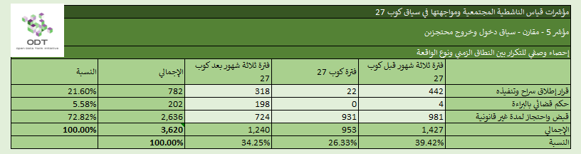 مؤشرات قياس الناشطية المجتمعية ومواجهتها – 5. دخول وخروج محتجزين %D8%A5%D8%AD%D8%B5%D8%A7%D8%A1 %D9%855 %D8%AF%D8%AE%D9%88%D9%84 %D9%88%D8%AE%D8%B1%D9%88%D8%AC %D9%85%D8%AD%D8%AA%D8%AC%D8%B2%D9%8A%D9%86 %D8%A7%D9%84%D9%86%D8%B7%D8%A7%D9%82 %D8%A7%D9%84%D8%B2%D9%85%D9%86%D9%8A %D9%88%D9%86%D9%88%D8%B9 %D8%A7%D9%84%D9%88%D8%A7%D9%82%D8%B9%D8%A9