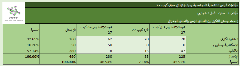 مؤشرات قياس الناشطية المجتمعية ومواجهتها – 6. فعل احتجاجي / رد فعل قمعي %D8%A5%D8%AD%D8%B5%D8%A7%D8%A1 %D9%856 %D9%81%D8%B9%D9%84 %D8%A7%D8%AD%D8%AA%D8%AC%D8%A7%D8%AC%D9%8A %D8%A7%D9%84%D9%86%D8%B7%D8%A7%D9%82 %D8%A7%D9%84%D8%B2%D9%85%D9%86%D9%8A %D9%88%D8%A7%D9%84%D9%86%D8%B7%D8%A7%D9%82 %D8%A7%D9%84%D8%AC%D8%BA%D8%B1%D8%A7%D9%81%D9%8A