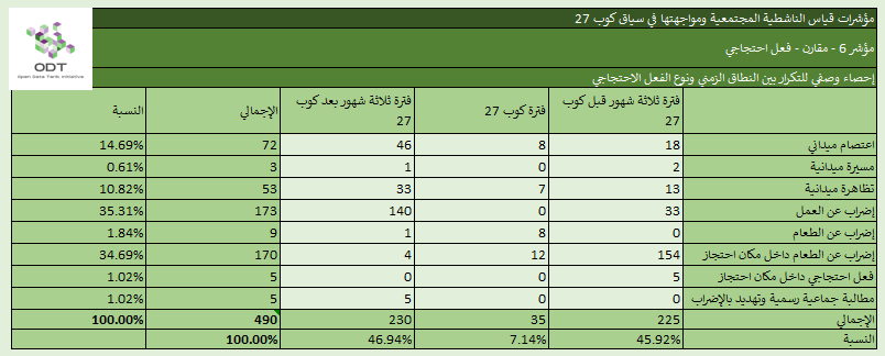 مؤشرات قياس الناشطية المجتمعية ومواجهتها – 6. فعل احتجاجي / رد فعل قمعي %D8%A5%D8%AD%D8%B5%D8%A7%D8%A1 %D9%856 %D9%81%D8%B9%D9%84 %D8%A7%D8%AD%D8%AA%D8%AC%D8%A7%D8%AC%D9%8A %D8%A7%D9%84%D9%86%D8%B7%D8%A7%D9%82 %D8%A7%D9%84%D8%B2%D9%85%D9%86%D9%8A %D9%88%D9%86%D9%88%D8%B9 %D8%A7%D9%84%D9%81%D8%B9%D9%84 %D8%A7%D9%84%D8%A7%D8%AD%D8%AA%D8%AC%D8%A7%D8%AC%D9%8A